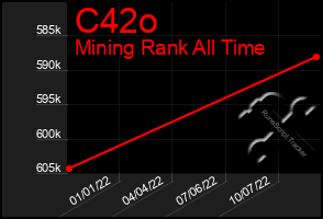 Total Graph of C42o