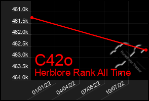 Total Graph of C42o