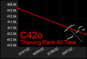 Total Graph of C42o