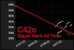 Total Graph of C42o