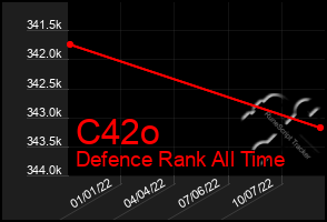 Total Graph of C42o