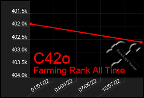 Total Graph of C42o