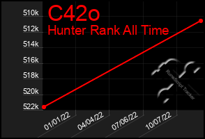 Total Graph of C42o