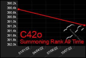 Total Graph of C42o