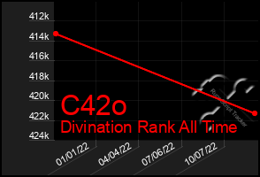 Total Graph of C42o