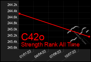 Total Graph of C42o