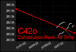 Total Graph of C42o