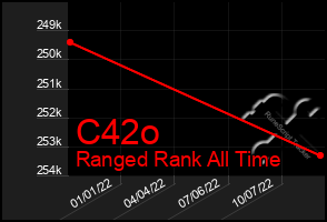 Total Graph of C42o