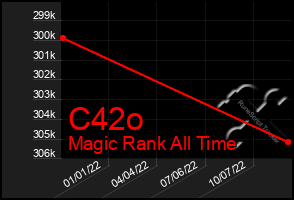 Total Graph of C42o