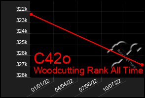 Total Graph of C42o