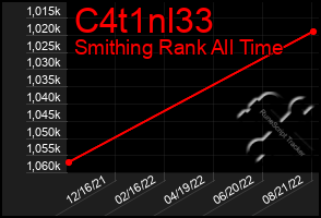 Total Graph of C4t1nl33