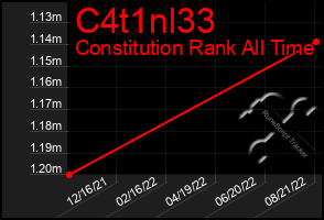 Total Graph of C4t1nl33