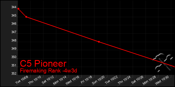 Last 31 Days Graph of C5 Pioneer