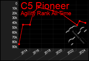 Total Graph of C5 Pioneer
