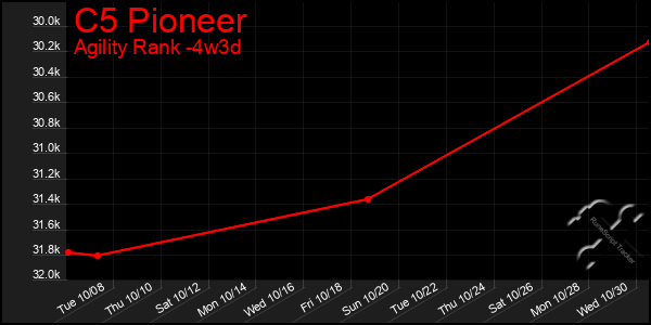 Last 31 Days Graph of C5 Pioneer