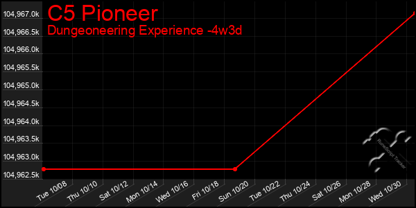 Last 31 Days Graph of C5 Pioneer