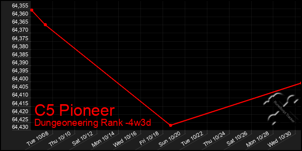 Last 31 Days Graph of C5 Pioneer