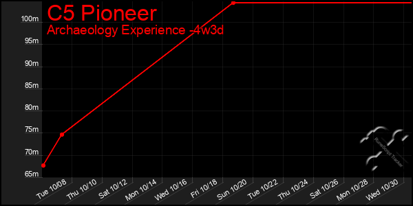 Last 31 Days Graph of C5 Pioneer