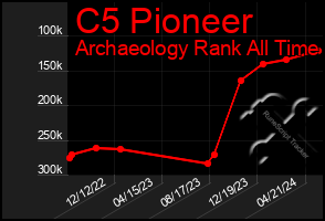 Total Graph of C5 Pioneer