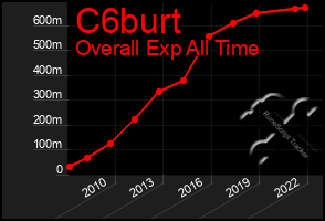 Total Graph of C6burt