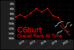 Total Graph of C6burt