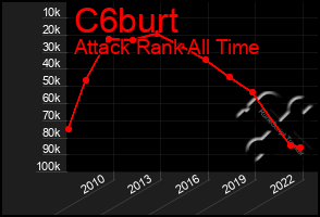 Total Graph of C6burt