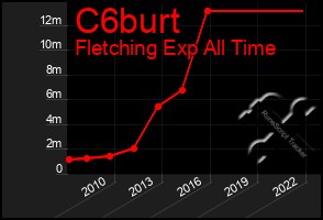 Total Graph of C6burt