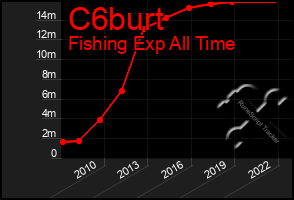 Total Graph of C6burt