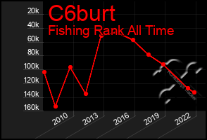 Total Graph of C6burt