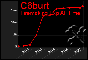 Total Graph of C6burt