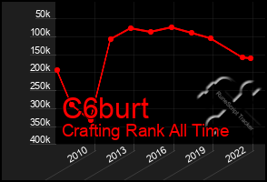 Total Graph of C6burt