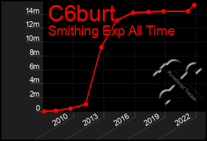 Total Graph of C6burt