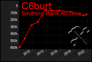 Total Graph of C6burt