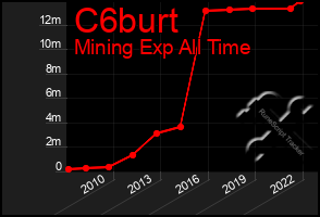 Total Graph of C6burt