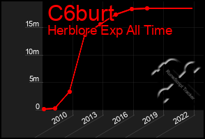 Total Graph of C6burt