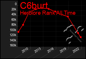 Total Graph of C6burt