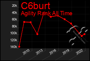 Total Graph of C6burt