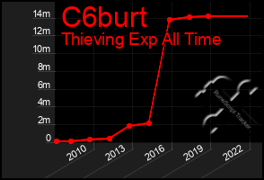 Total Graph of C6burt