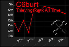 Total Graph of C6burt