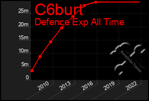 Total Graph of C6burt