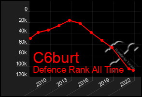 Total Graph of C6burt