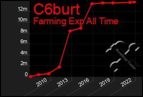 Total Graph of C6burt