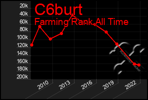 Total Graph of C6burt