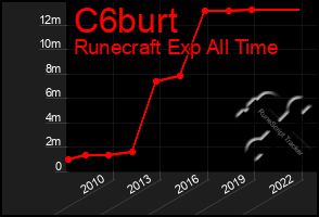 Total Graph of C6burt