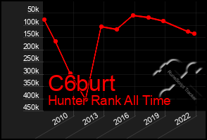 Total Graph of C6burt