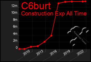 Total Graph of C6burt