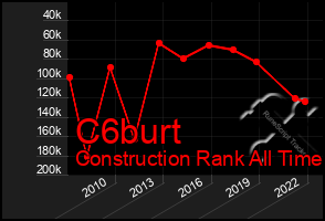 Total Graph of C6burt