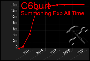 Total Graph of C6burt