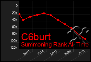 Total Graph of C6burt