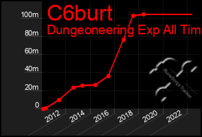 Total Graph of C6burt